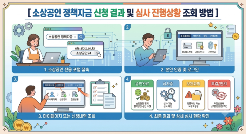 [최신] 소상공인 정책자금 신청 결과 및 심사 진행상황 조회 방법 완벽 가이드 총정리