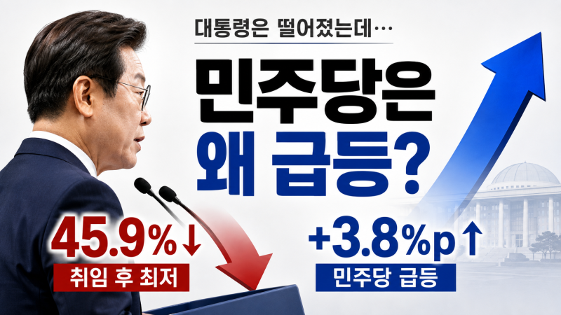 이재명 대통령 지지율 취임후 최저, 민주당은 3.8%p 급등?… 민심은 왜 엇갈렸나