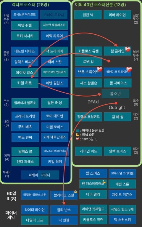 다저스 로스터무브 8/1/26 - 어빈DFA’d, 클라인IL, 허트와 밀스back