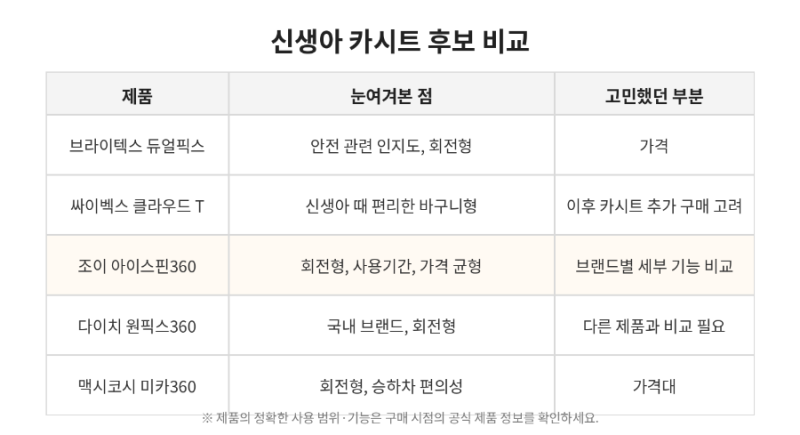 신생아 카시트 비교｜한참 고민하다가 조이 아이스핀360으로 결정한 이유
