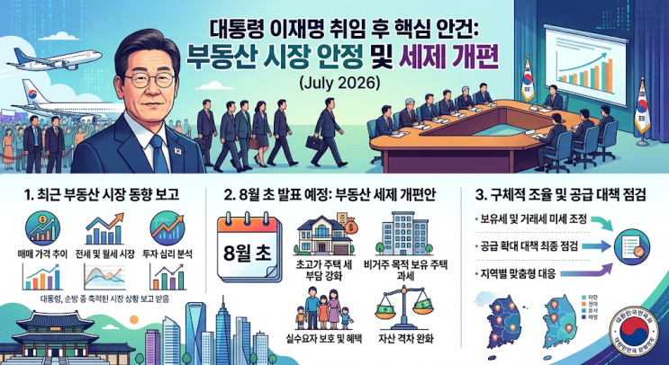 <b>대통령</b>, 귀국 직후 청와대 직행… 부동산·증시 <b>점검 회의</b> 연다