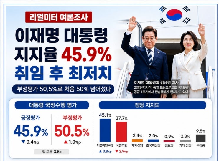 이재명 대통령 <b>지지율</b> 45.9%…취임 후 최저치, 민심은 무엇을... 