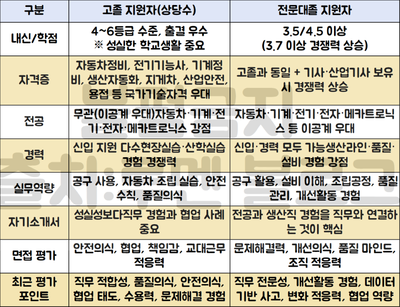 [기아차 생산직 채용공고] 자소서 가이드+기아자동차 엔지니어 합격자 스펙
