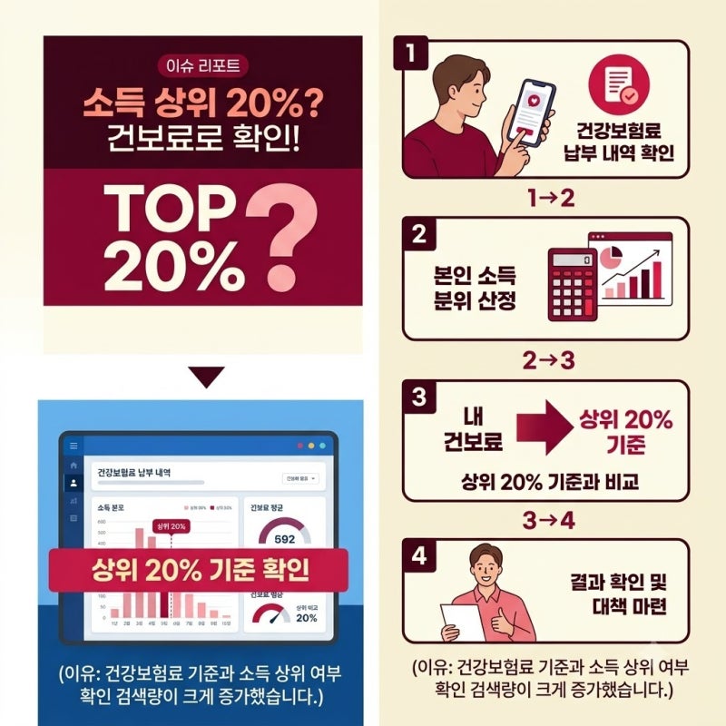 건강보험료 기준과 소득 상위 여부 확인, 내가 상위 20%에 해당할까? 직접 조회해본 결과