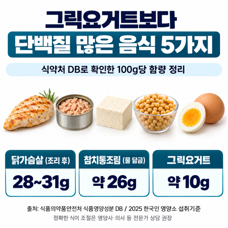 그릭요거트보다 단백질 많은 음식 5가지, 식약처 DB로 확인한 함량 정리