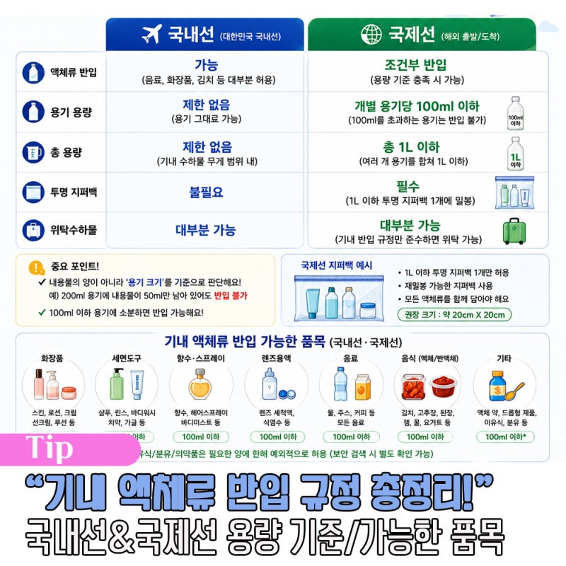 기내 액체류 반입 규정 총정리! 국내선 국제선 용량 기준 가능한 품목까지