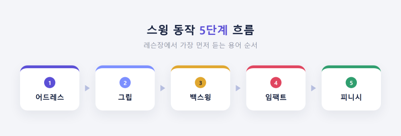 골프 초보 필수 용어 10가지, 레슨 전에 보세요