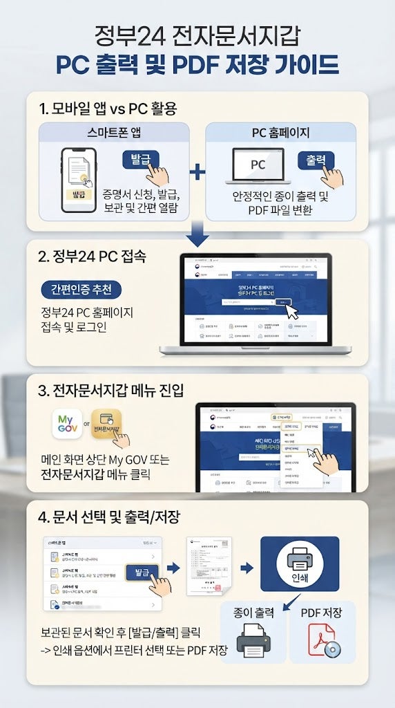 정부24 전자문서지갑 출력·PDF 저장 완벽 가이드 (PC 버전)