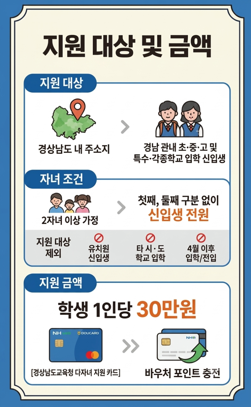 [경남 다자녀 지원]1인당 30만원!입학지원금 신청방법&카드발급 완벽정리!!!