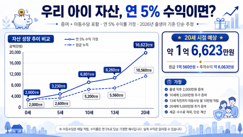 아이 태어나면 바로 해두려는 증여·아동수당·주식계좌 정리 (성인이 될시 억대 목돈 마련)