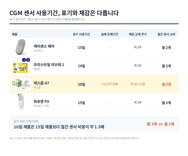 CGM 연속혈당기, 구매 전 필수확인 4종 비교 리브레, 케어센스에어, 덱스콤, 바로잰 핏, 아이센....