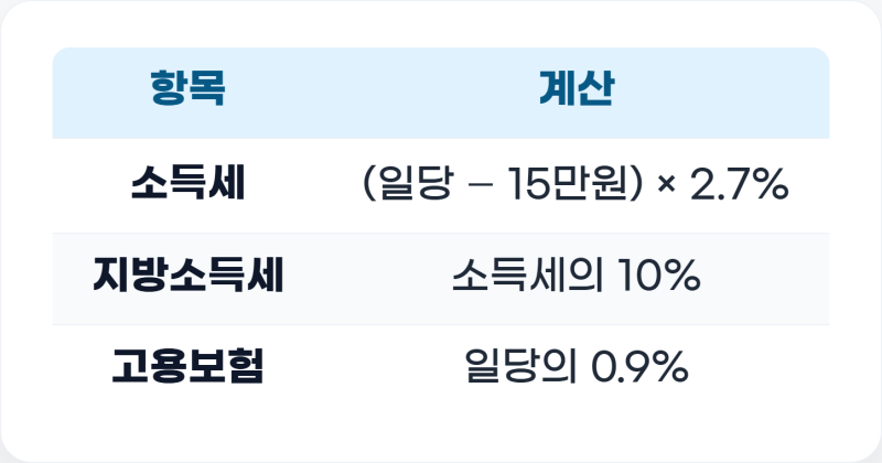 일용직 일당, 세금 떼면 실수령액 얼마? (2026년 원천징수)