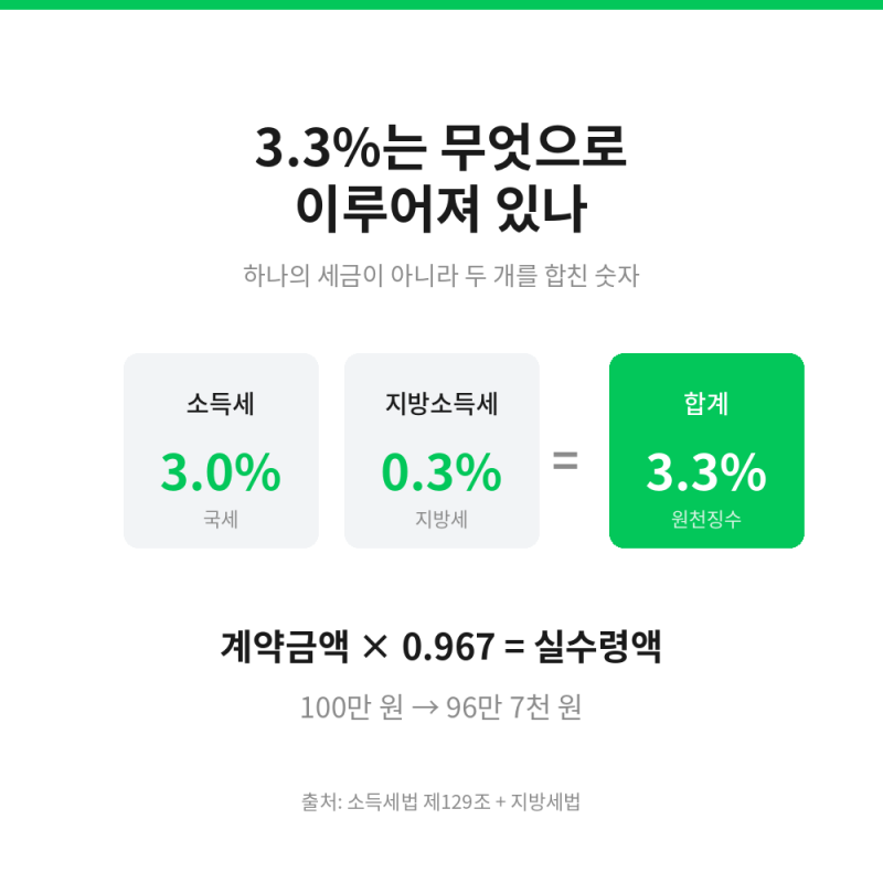 2026 알바·프리랜서 3.3% 계산기 실수령액부터 환급까지 한 번에 총정리