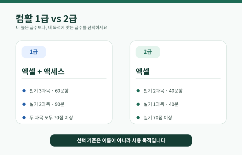 컴활 완전정복 03｜컴활 1급과 2급 차이, 어떤 급수를 선택해야 할까?