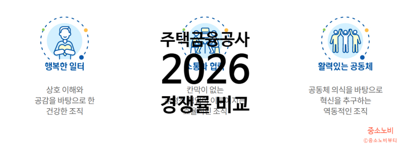 한국주택금융공사 경쟁률 총정리 채용 신입 사무관리 경쟁률 확인