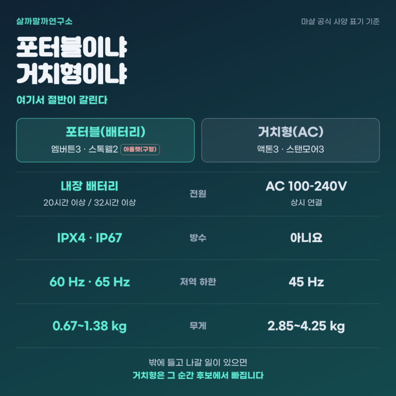마샬 스피커 종류 비교 — 엠버튼3·액톤3·스탠모어3 고르는 법