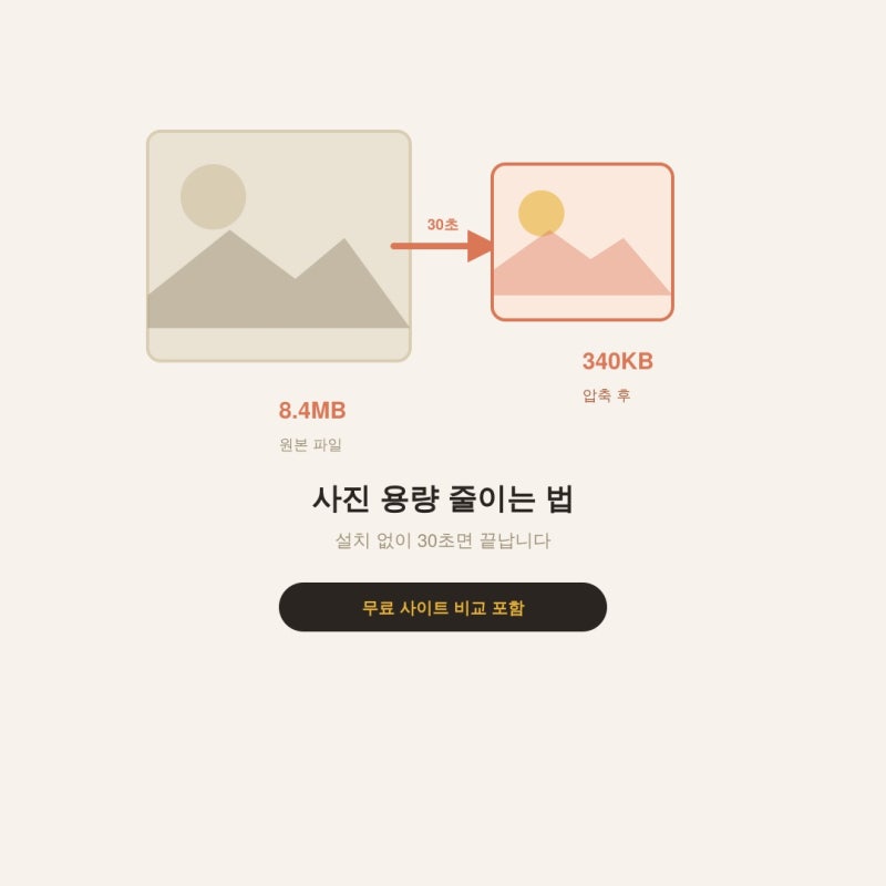 사진 용량 줄이는 법, 설치 없이 30초면 끝납니다 (무료 사이트 비교)