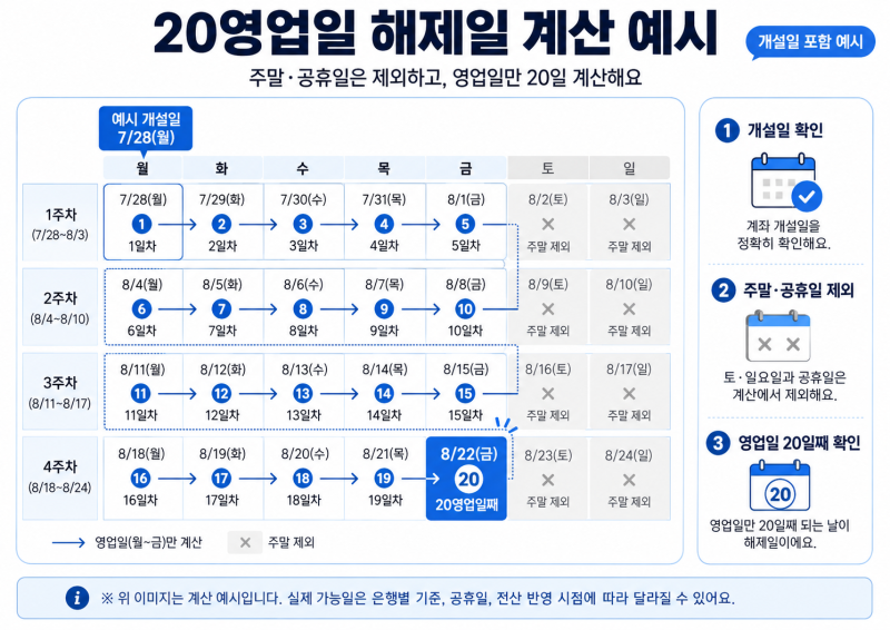계좌개설 20일 제한 언제 풀리나요?｜20영업일 계산·급여통장 예외·해결 방법·총정리