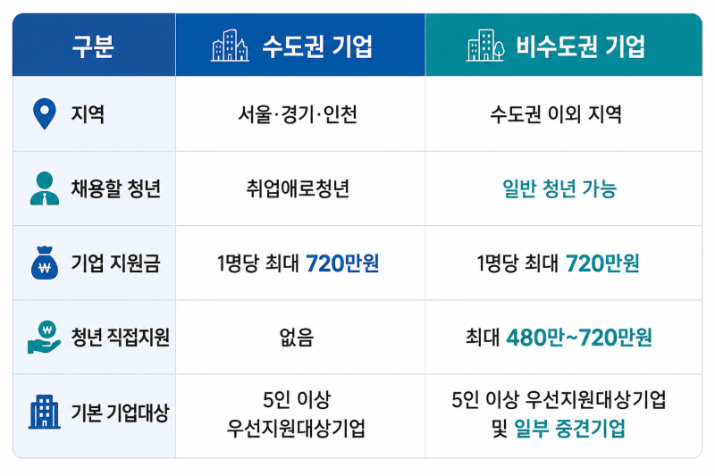 청년고용지원금 "청년일자리도약장려금" 지원요건 총정리