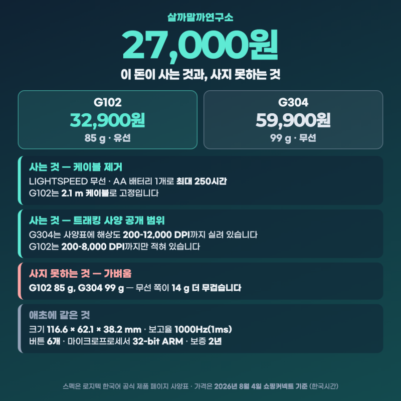 로지텍 G102 G304 차이 — 27,000원 차이는 무선과 센서값