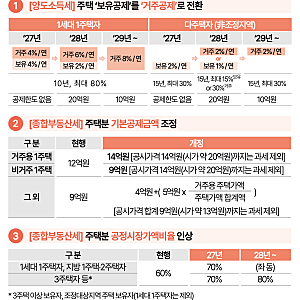 2026 세제개편안 핵심 요약: 양도세 & 종부세 총정리!