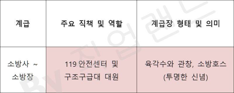 소방관 계급 순서와 구조 정리! 소방사부터 총감까지 직책과 하는 일