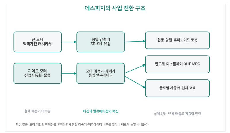 에스피지 - 냉장고 모터에서 로봇 관절로