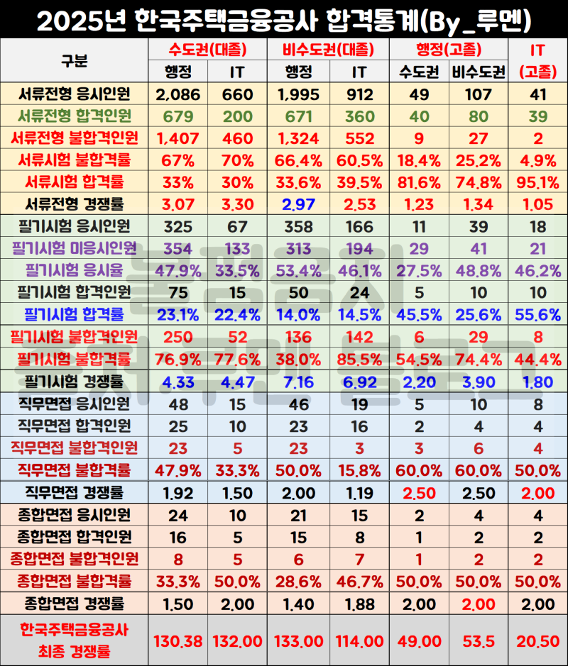 [한국주택금융공사 채용] 주금공 경쟁률, 자소서/직무능력기술서 예시(Ft.연봉)