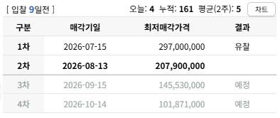대구 침산동 아파트 경매 롯데캐슬오페라 3억대 아파트가 2억대로? 사진 9