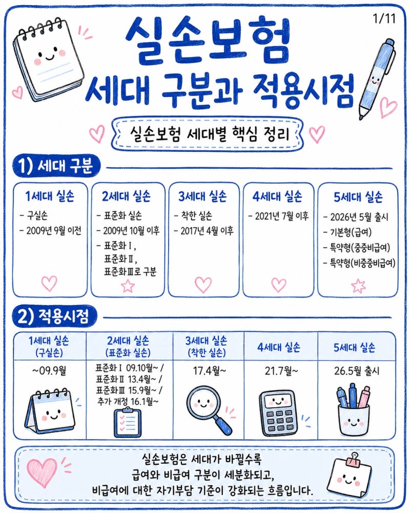 실손보험 변천사① | 내 실손보험은 몇 세대일까요? 가입 시기별 총정리
