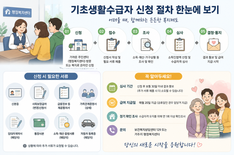 2026 기초생활수급자 조건 총정리｜생계급여·의료급여·주거급여·교육급여 신청방법까지