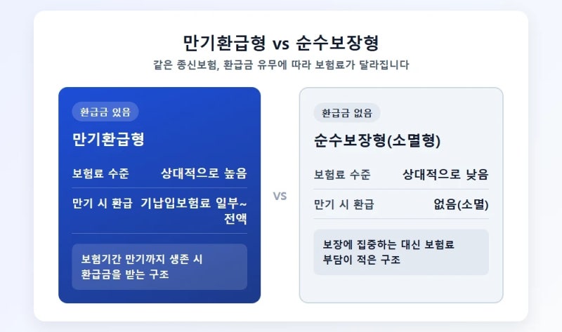 종신보험 만기환급금 계산법과 신청방법 (1)