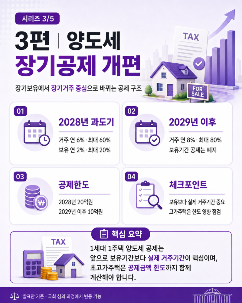 2026년 8.3 부동산 대책·세제개편 총정리(3)｜장기보유특별공제 폐지 사실일까, 2026 양도세 개....