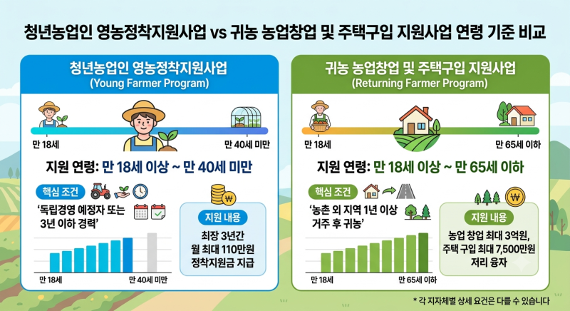[영농지원]만 40세 이상 귀농 농업창업 지원사업 자격조건 총정리