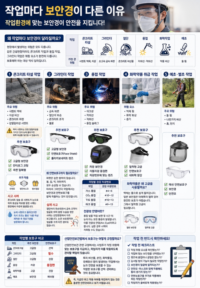 건설현장 작업별 보안경 선택법콘크리트 타설부터 용접까지, 작업환경에 맞는 보안경을 선....