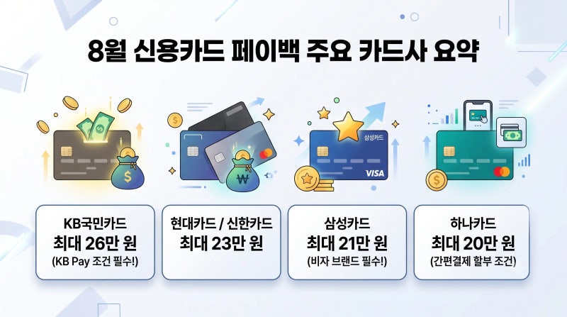 8월 신용카드 발급 페이백 이벤트 총정리! 롯데카드 발급 중단 사태와 카드사별 최대 혜택 비....