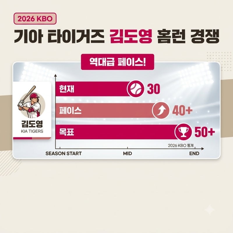 기아 타이거즈 김도영 홈런 경쟁, 40-40 클럽 달성 가능성 직접 분석해본 결과