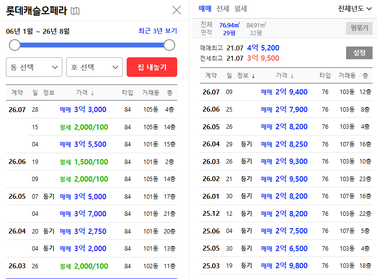 대구 침산동 아파트 경매 롯데캐슬오페라 3억대 아파트가 2억대로? 사진 5
