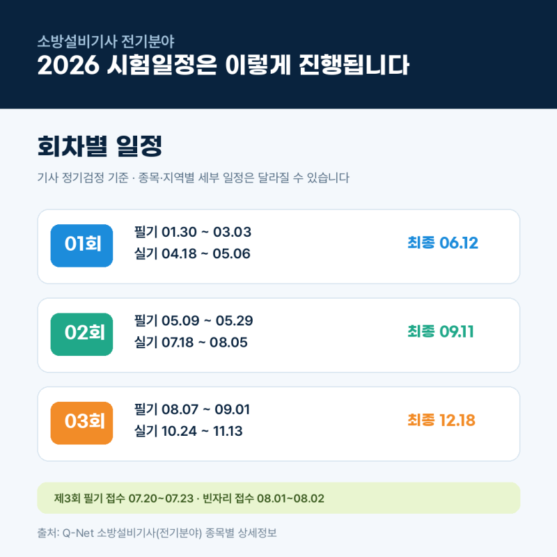 소방설비기사 전기분야 시험일정, 2026 제3회 확인할 것