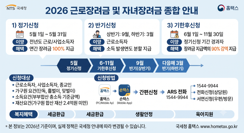 2026 근로장려금 완벽 가이드: 기한후 신청 마감일 및 소득 유형별 주의사항 (근로장려금_신청....
