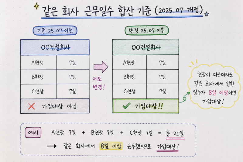 [업무관련] 25.07 개정 일용직 국민연금 기준