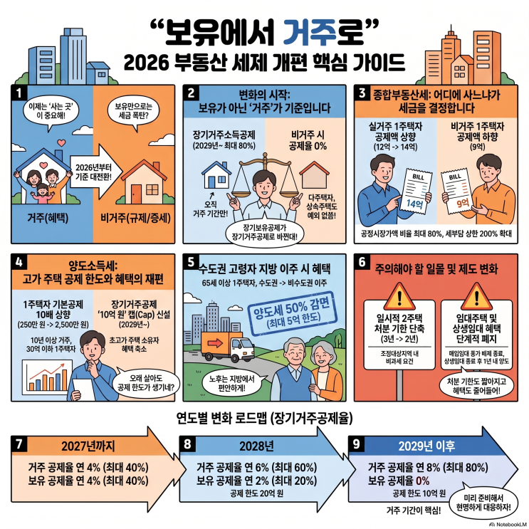 1주택자도 이제 안심 못 한다?" 2026 <b>부동산 세제 개편안</b>이... 