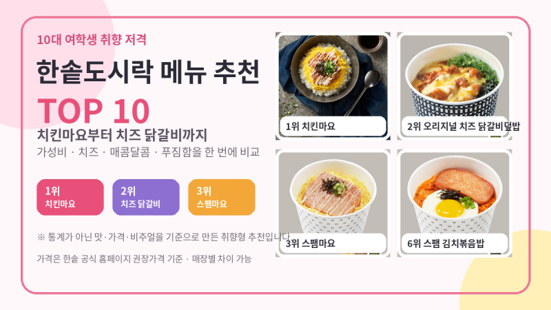 10대 여학생 취향 저격 한솥도시락 메뉴 추천 TOP 10 치킨마요·치즈 닭갈비·스팸마요 등 순위 ....