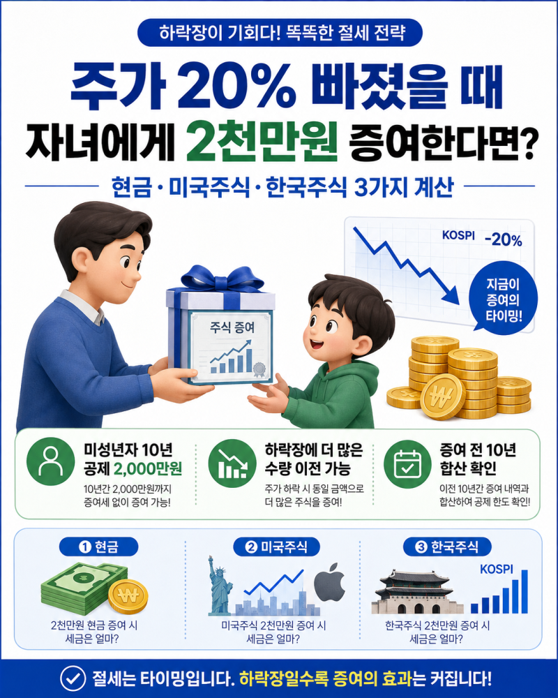 주가 20% 빠졌을 때 자녀에게 2천만원 증여한다면? 현금·미국주식·한국주식 3가지 계산 | 자....