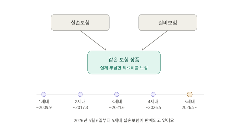 실손보험 실비보험 차이 2026 5세대 실손보험까지 완벽 정리