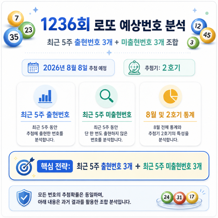 <b>1236회 로또</b> 예상<b>번호</b> 분석 : 최근 5주 출현<b>번호</b> 3개 미출현<b>번호</b> 3개 ....