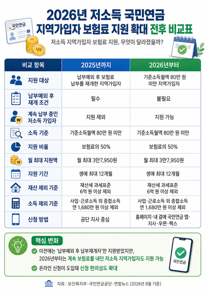2026년 저소득 국민연금 지역가입자 보험료 지원 확대, 월 최대 3만7,950원 신청 방법