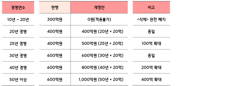 2026년 세제개편안 – 가업상속공제 더 까다로워졌다.