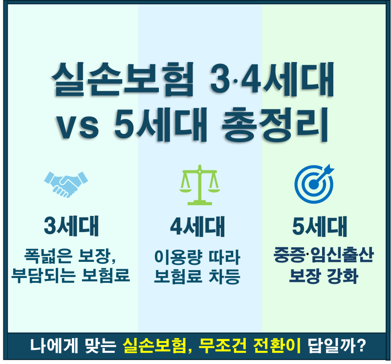 5세대 실손보험 출시! 3·4·5세대 실손보험, 무엇이 달라졌을까요?