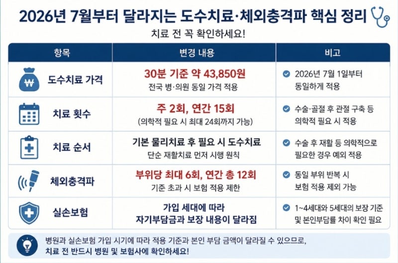 도수치료 실손보험 2026년 7월부터 바뀝니다! 가격·체외충격파 변경 총정리